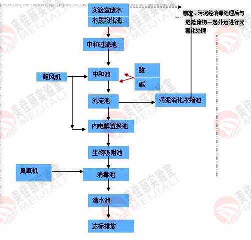 污水处理流程